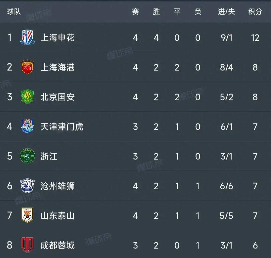 九游娱乐官方-申花爆冷输给建业，积分榜位置岌岌可危的简单介绍