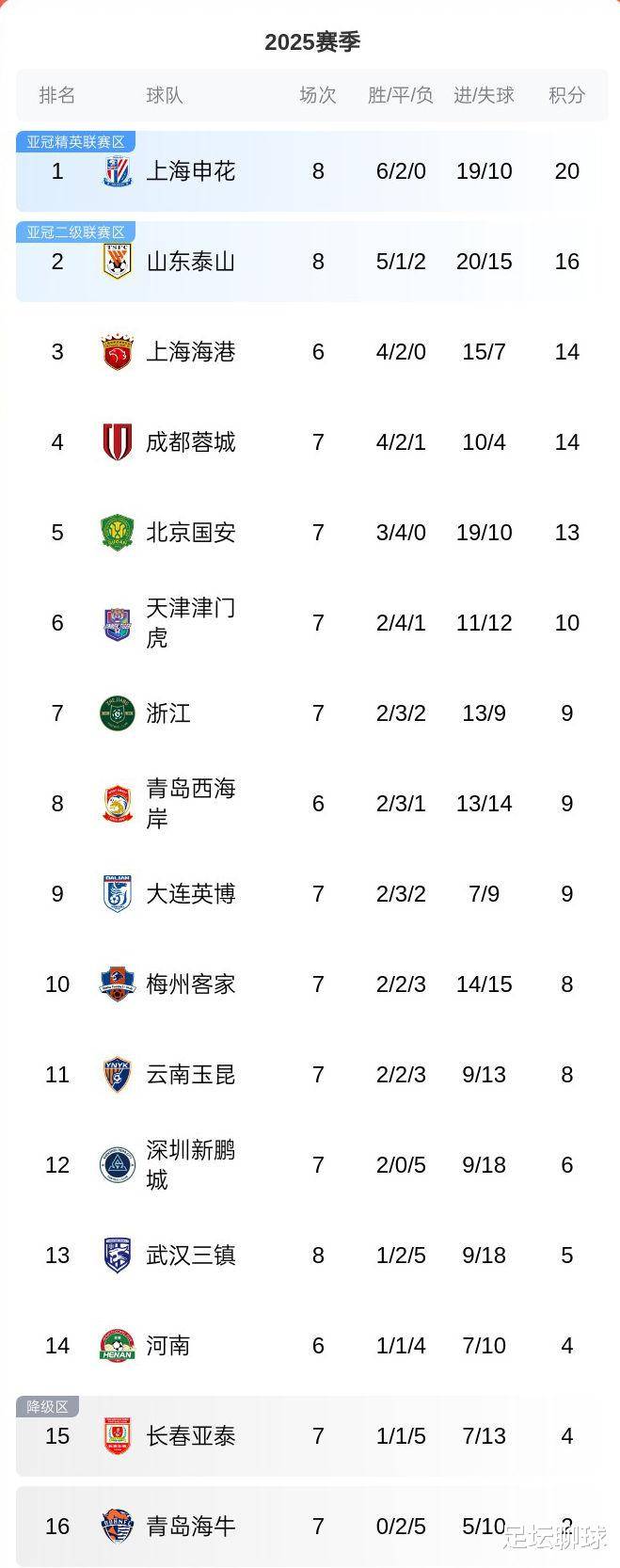 关于北京国安中场表现抢眼，领先积分榜的信息