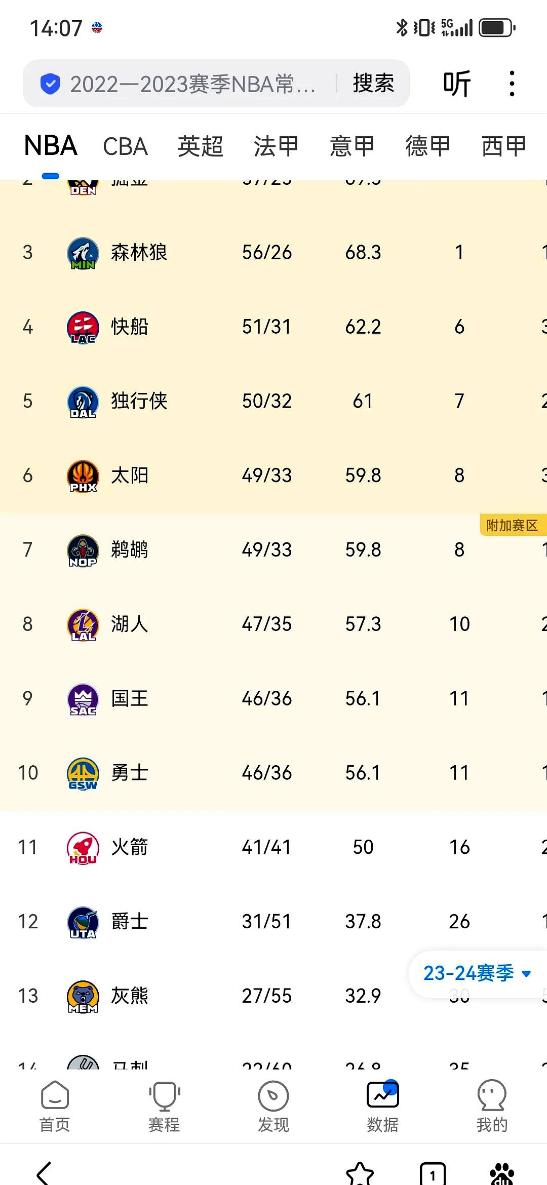 关于太阳队战绩稳定，西部第二的信息