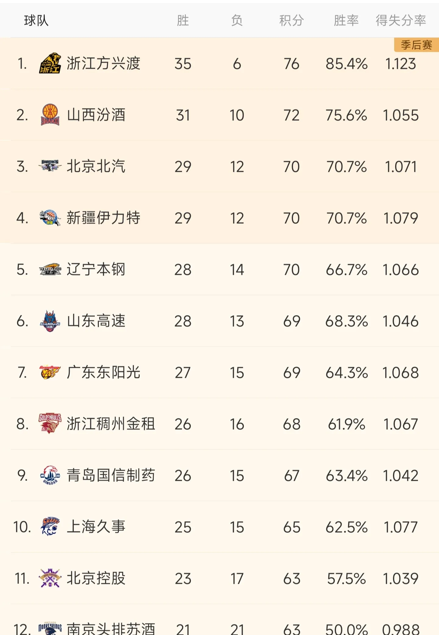 季后赛首轮闭幕，哪支球队能晋级下一轮？